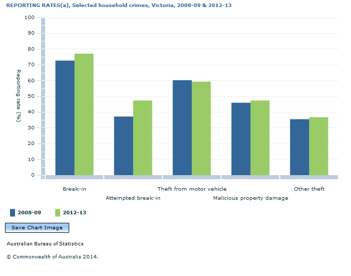 Graph Image for REPORTING RATES(a), Selected household crimes, Victoria, 2008-09 and 2012-13